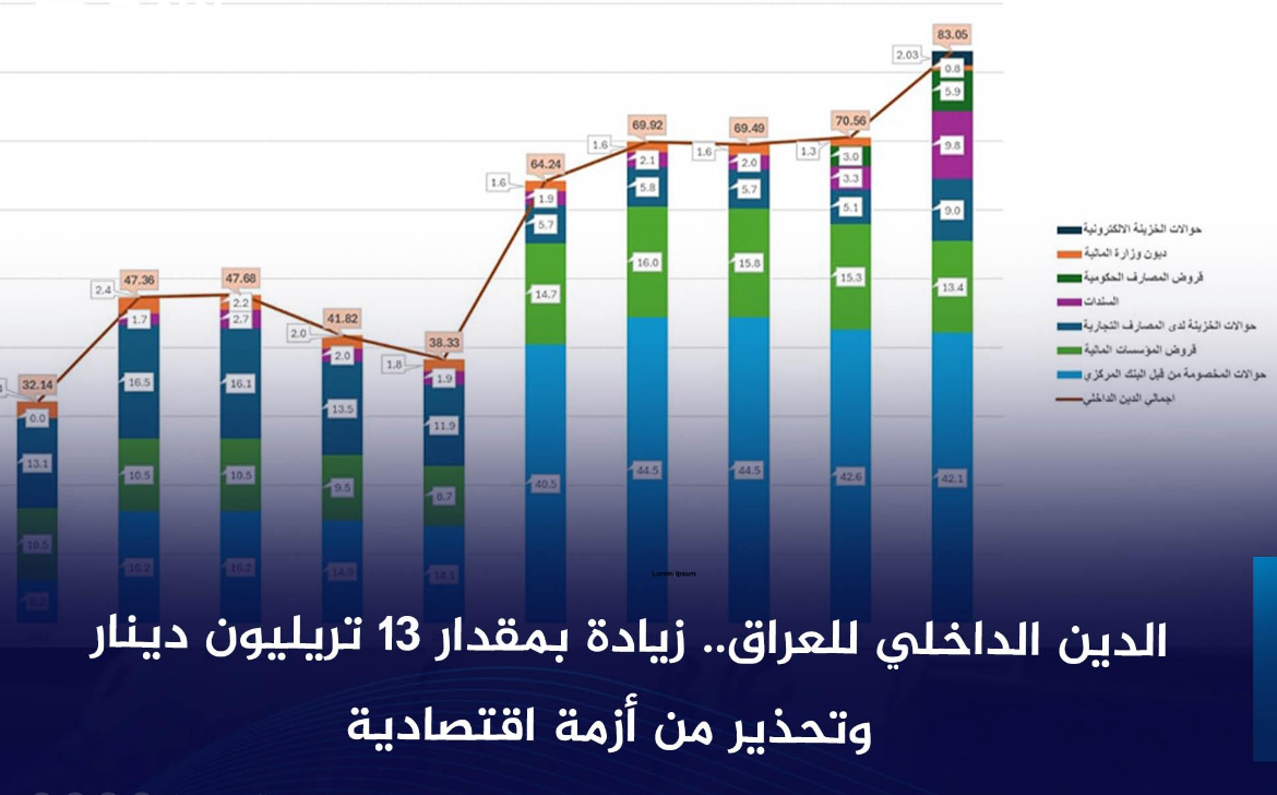 الدين الداخلي للعراق يتجاوز 106 تريليونات دينار