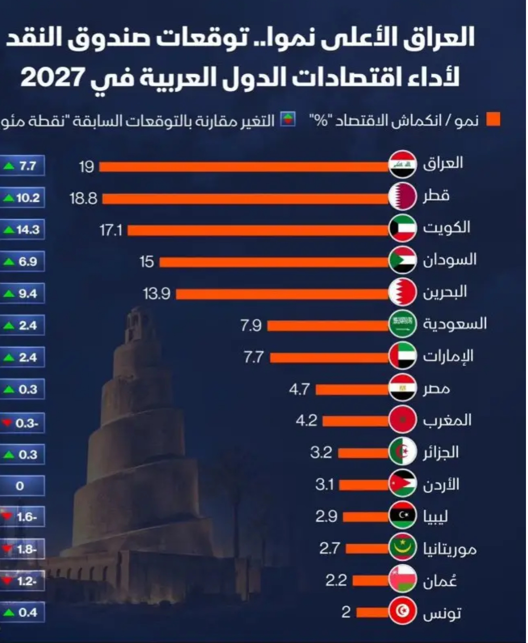 صندوق النقد الدولي يتوقع نمو الاقتصاد العراقي بنسبة 19% في 2027 ليتصدر الدول العربية